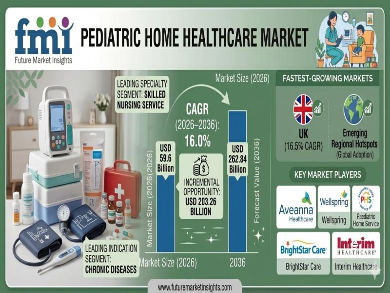 Pediatric Home Healthcare Market