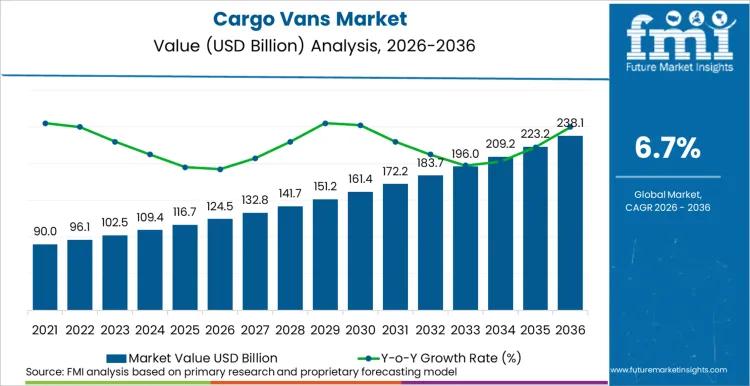 Cargo Vans Market