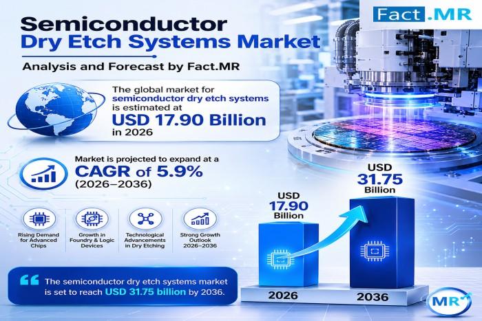 Semiconductor Dry Etch Systems Market to Grow at 5.9% CAGR Driven