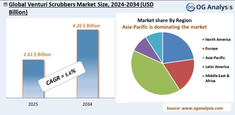 Venturi scrubbers market Analysis 2025-2034: Industry Size, Share, Growth Trends, Competition and Forecast Report