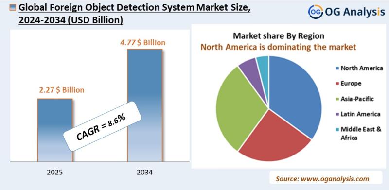 Foreign object detection system market Analysis 2025-2034: Industry Size, Share, Growth Trends, Competition and Forecast Report