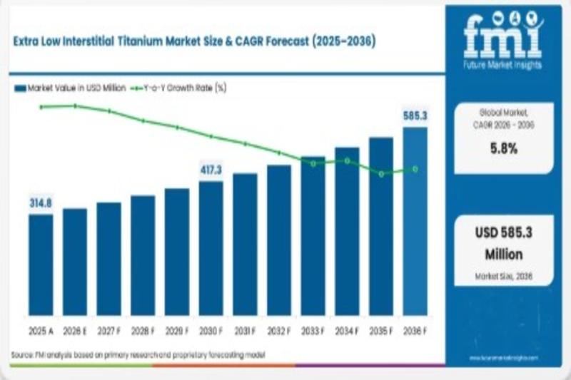 Global Extra Low Interstitial Titanium Market Set to Reach USD