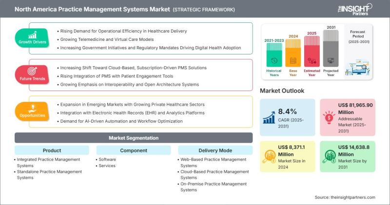 North America Practice Management Systems Market