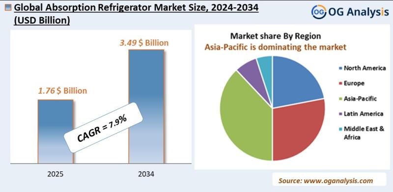 Absorption refrigerator market Analysis 2025-2034: Industry Size, Share, Growth Trends, Competition and Forecast Report