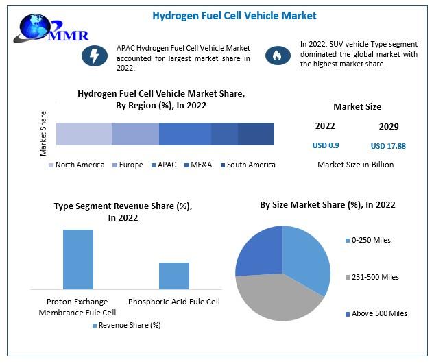 Hydrogen Fuel Cell Vehicle Market