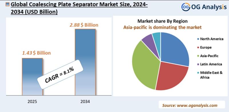 Coalescing plate separator market Analysis 2025-2034: Industry Size, Share, Growth Trends, Competition and Forecast Report