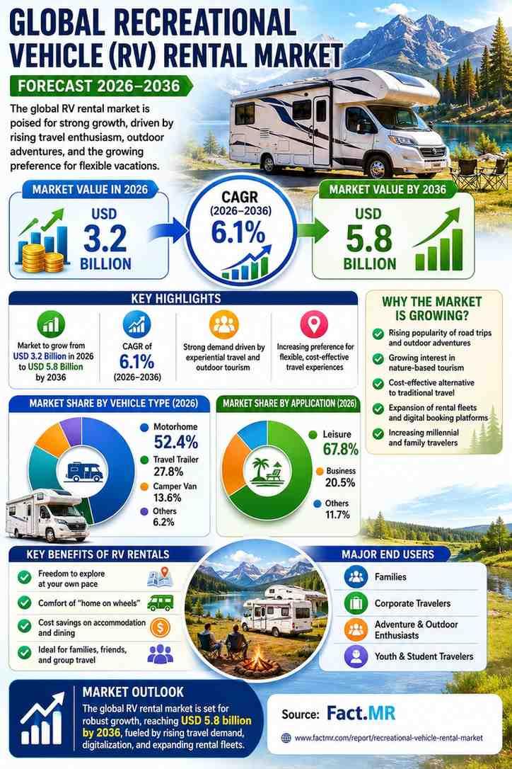 Recreational Vehicle Rental Market