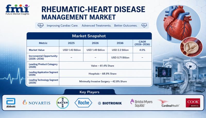 Rheumatic Heart Disease Management Market Led by India as