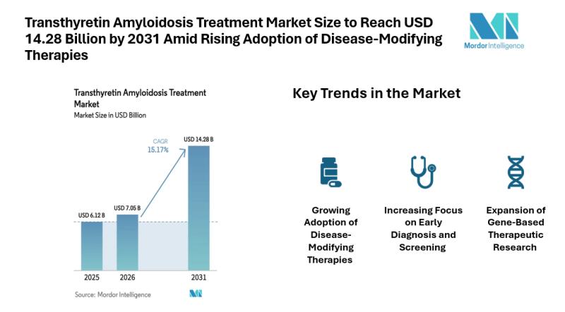 Transthyretin Amyloidosis Treatment Market Size to Reach USD