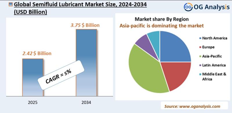 Semifluid lubricant market Analysis 2025-2034: Industry Size, Share, Growth Trends, Competition and Forecast Report