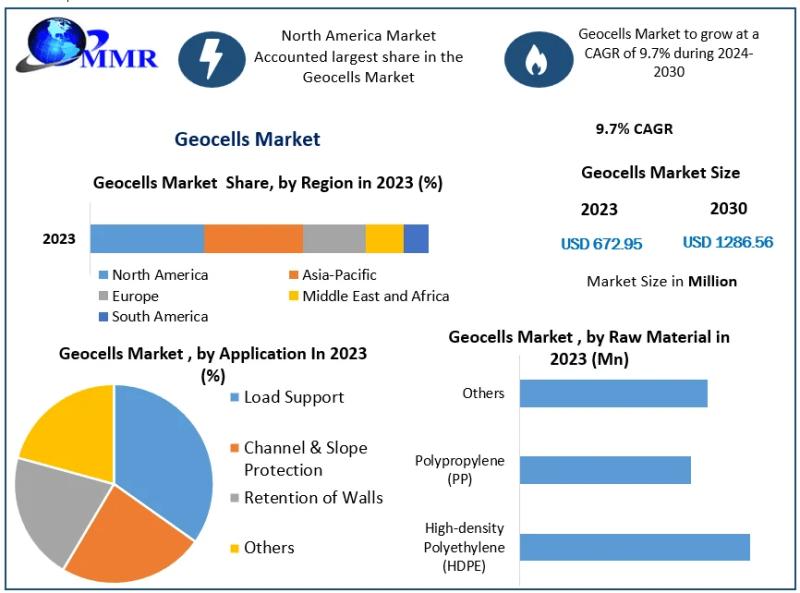 Geocells Market: Reinforcing Infrastructure with Innovative Cellular Confinement Systems | 2030