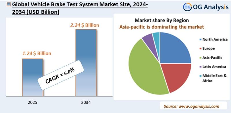 Vehicle brake test system market Analysis 2025-2034: Industry Size, Share, Growth Trends, Competition and Forecast Report