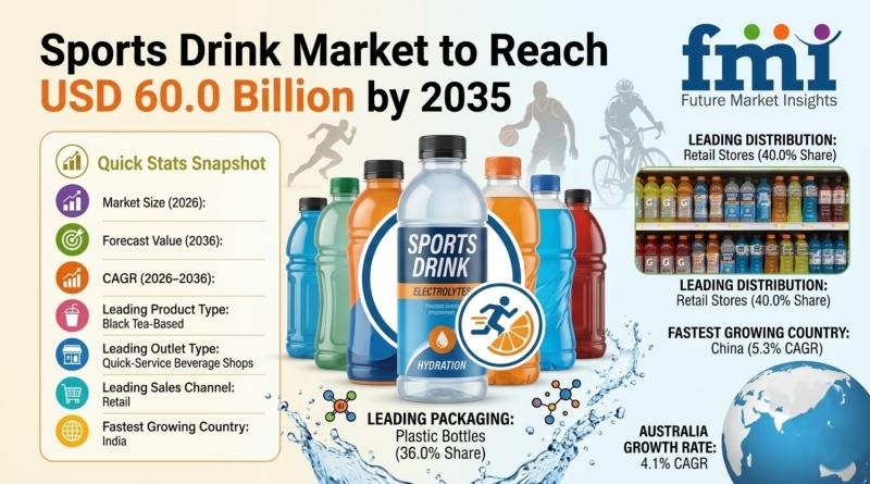 Sports Drink Market