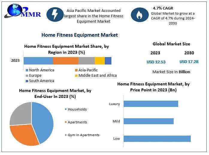 Home Fitness Equipment Market Segmentation, Analysis, Future Plans and Forecast 2030