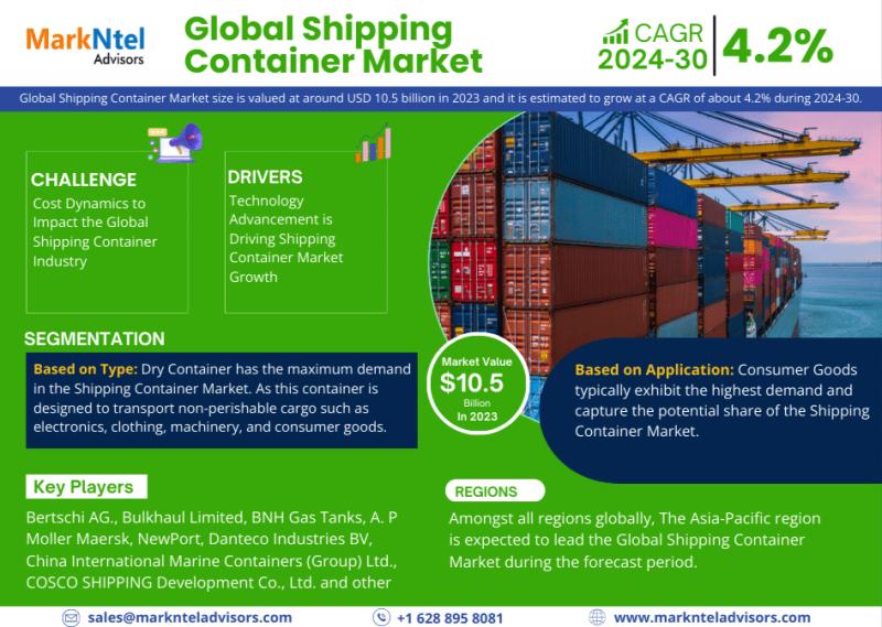 Shipping Container Market Reaches USD 10.5 Billion Worth