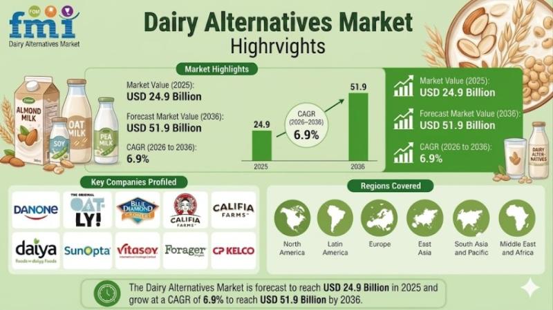 Dairy Alternatives Market to Reach USD 51.9 Billion by 2036