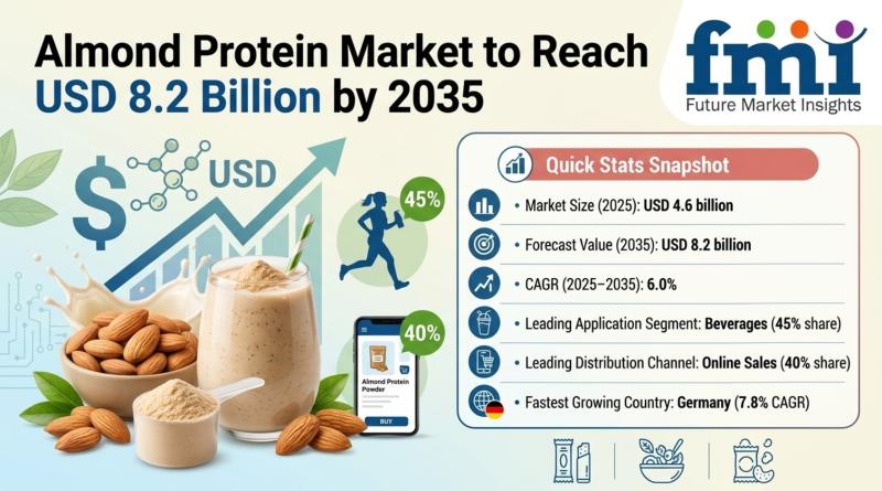 Almond Protein Market