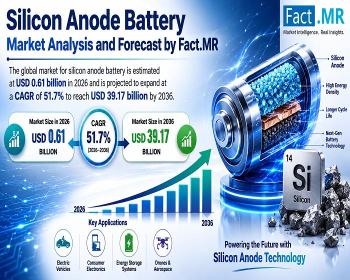 Silicon Anode Battery Market to Expand at a CAGR of 51.7% Through