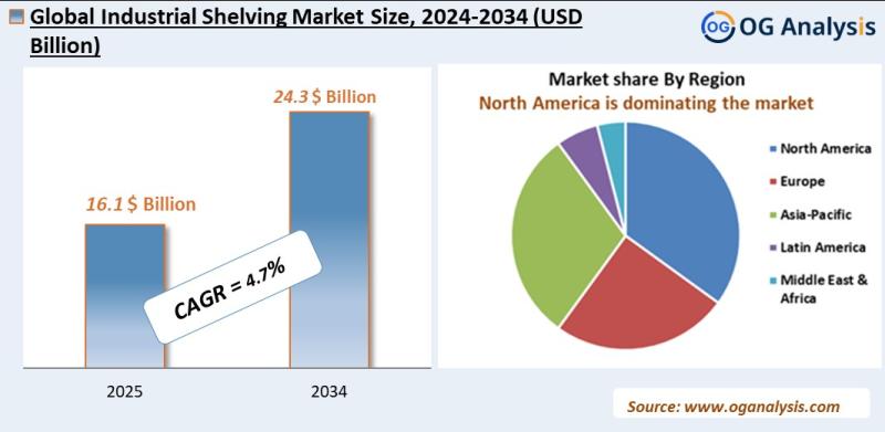 Industrial shelving market Analysis 2025-2034: Industry Size, Share, Growth Trends, Competition and Forecast Report
