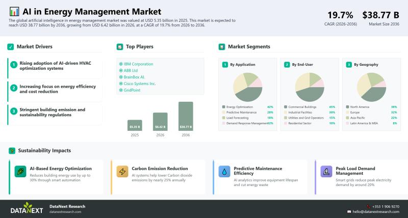 Artificial Intelligence in Energy Management Market to Reach