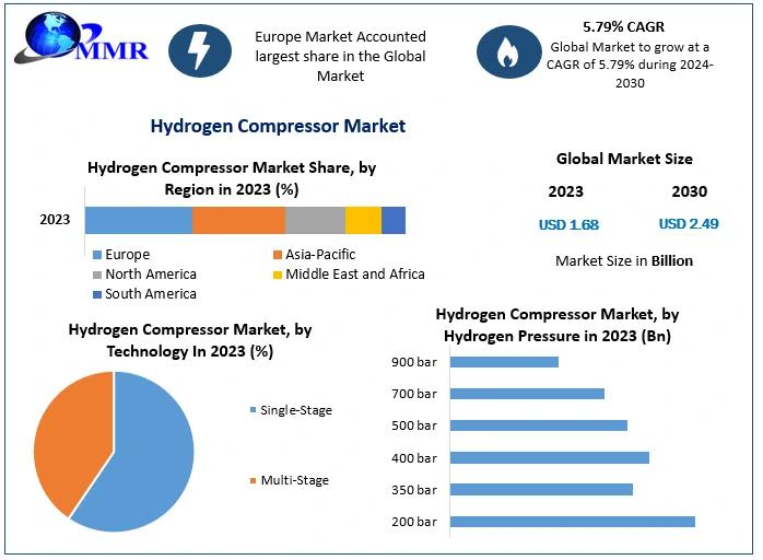 Revolutionizing Energy: Hydrogen Compressor Market Insights and Outlook