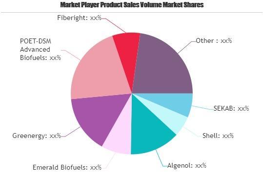 Biofuel Enzymes Market