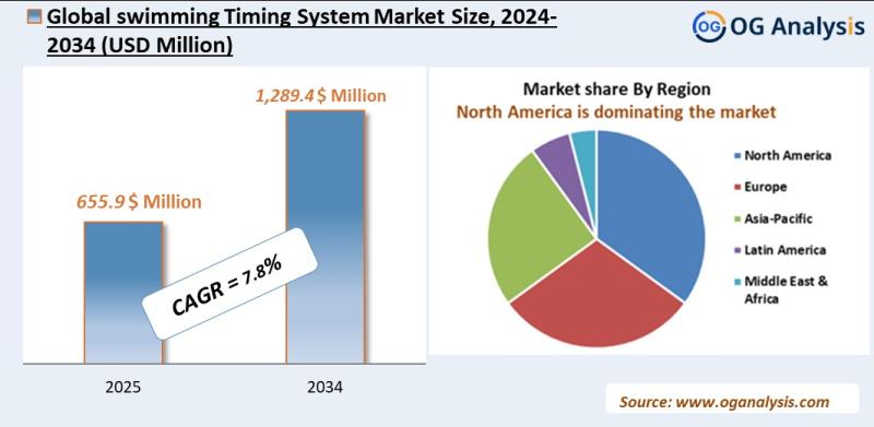 Swimming timing system market Analysis 2025-2034: Industry Size, Share, Growth Trends, Competition and Forecast Report