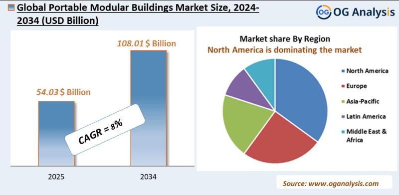 Portable modular buildings market Analysis 2025-2034: Industry Size, Share, Growth Trends, Competition and Forecast Report