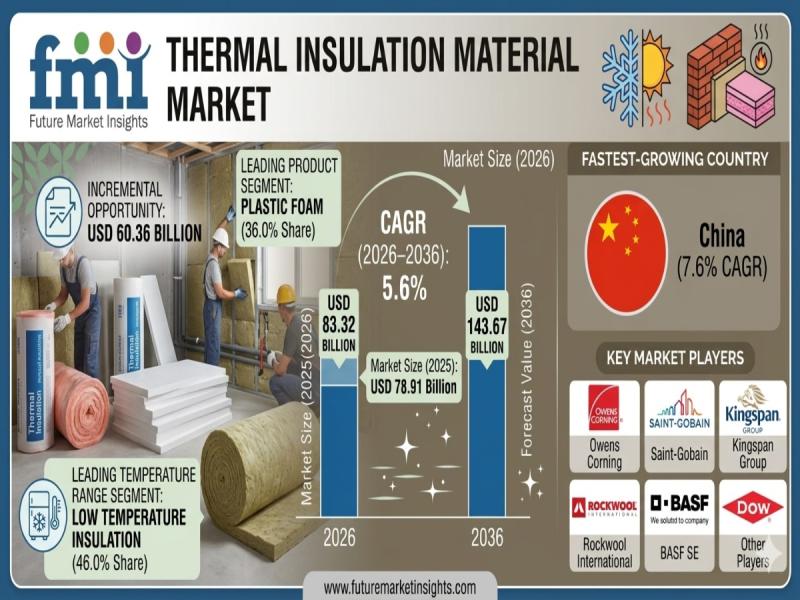 Thermal Insulation Material Market
