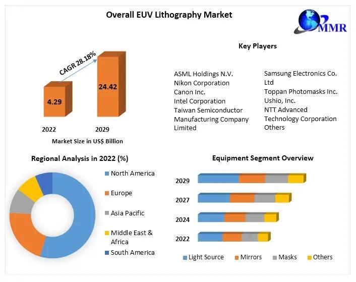 Overall EUV Lithography Market