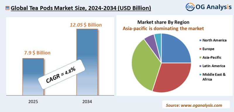 Tea pods market Analysis 2025-2034: Industry Size, Share, Growth Trends, Competition and Forecast Report