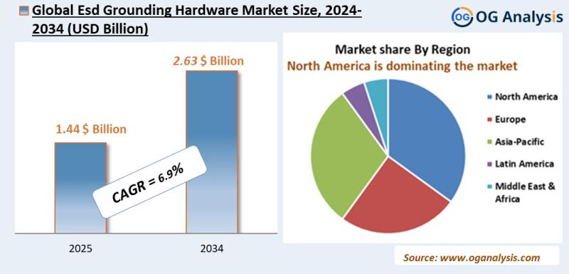 Esd grounding hardware market Analysis 2025-2034: Industry Size, Share, Growth Trends, Competition and Forecast Report