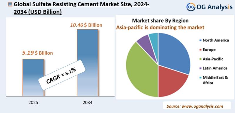 Sulfate resisting cement market Analysis 2025-2034: Industry Size, Share, Growth Trends, Competition and Forecast Report