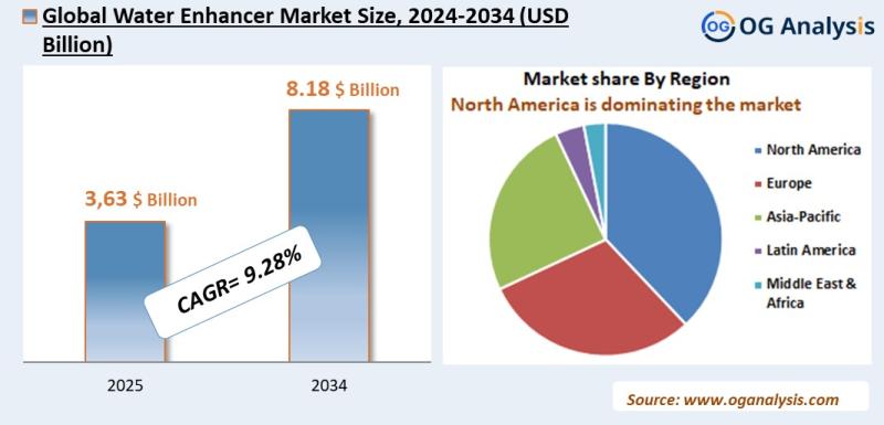 Water Enhancer Market Analysis 2025-2034: Industry Size, Share, Growth Trends, Competition and Forecast Report