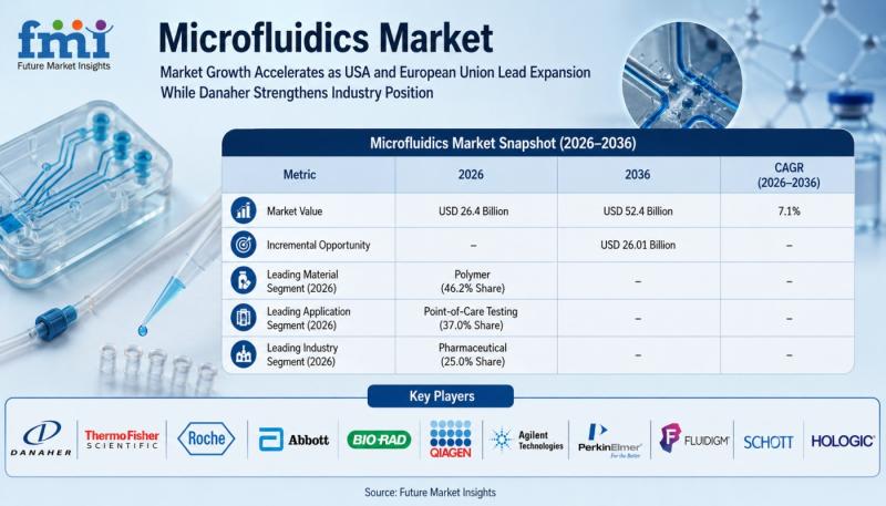 Microfluidics Market Growth Accelerates as USA and European
