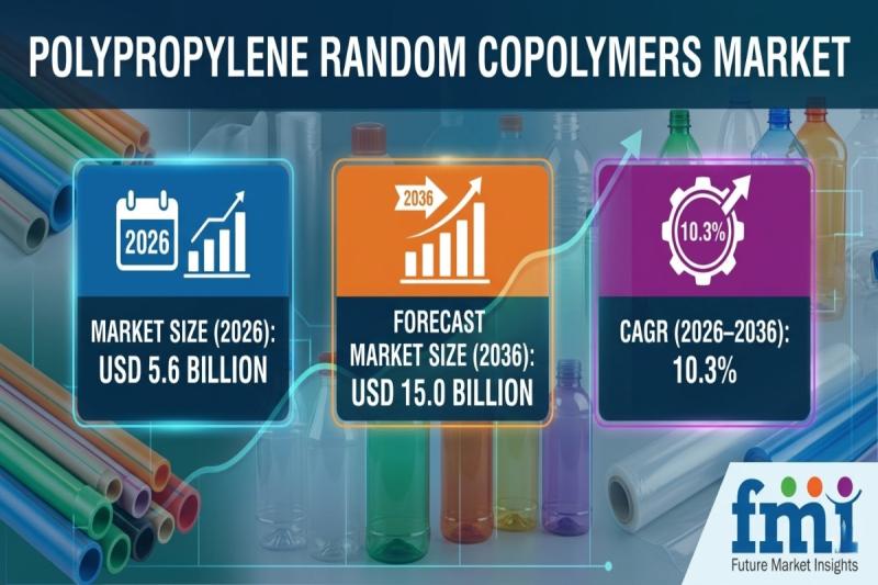 Polypropylene Random Copolymers Market to Reach USD 15.0