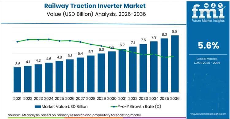 Railway Traction Inverter Market