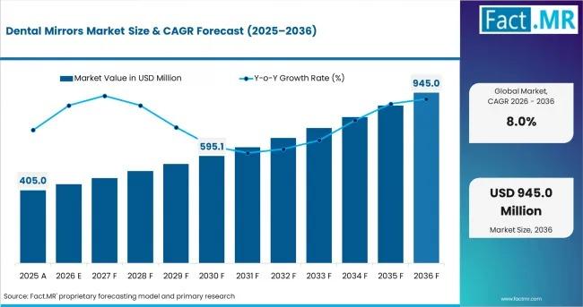 Dental Mirrors Market