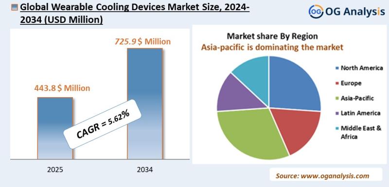 Wearable cooling devices market Analysis 2025-2034: Industry Size, Share, Growth Trends, Competition and Forecast Report