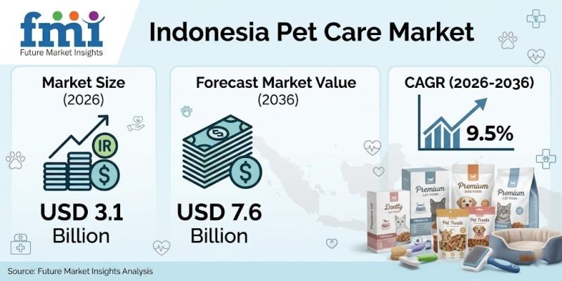 Indonesia Pet Care Market