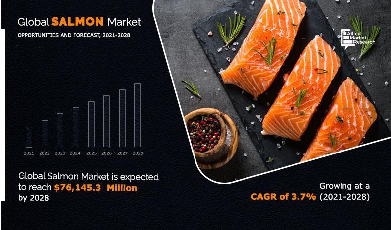 Allied Market Research forecasts substantial growth in the salmon market, driven by increasing health consciousness and demand for