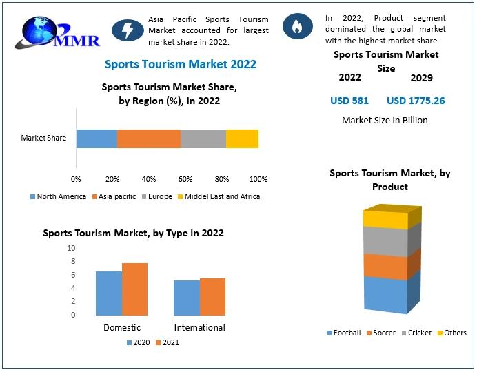 Sports tourism market