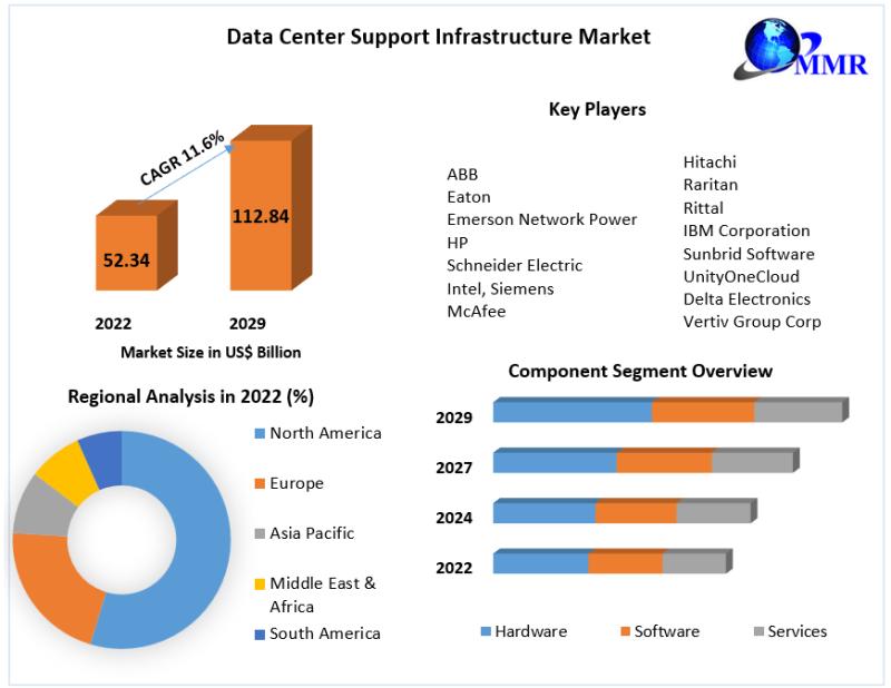 Data Center Support Infrastructure Market Business Strategies, Revenue and Growth Rate Upto 2029