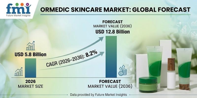 Ormedic Skincare Market