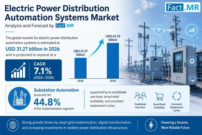 Electric Power Distribution Automation Systems Market