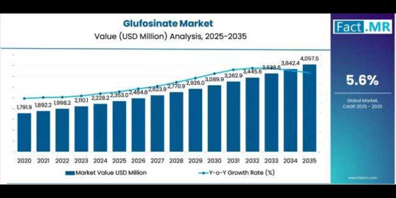 Glufosinate Market