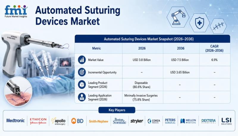 Automated Suturing Devices Market to Reach USD 7.5 Billion