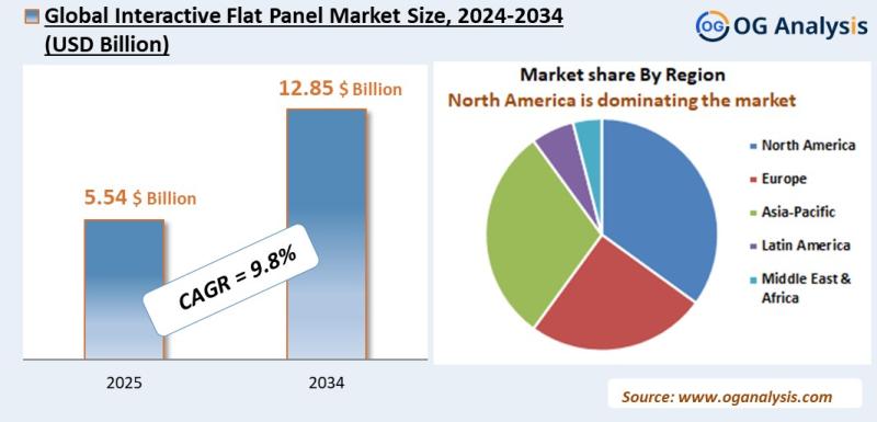 Interactive Flat Panel Market Analysis 2025-2034: Industry Size, Share, Growth Trends, Competition and Forecast Report