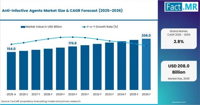 Anti-Infective Agents Market