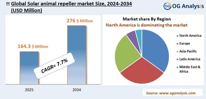 Solar animal repeller market Analysis 2025-2034: Industry Size, Share, Growth Trends, Competition and Forecast Report